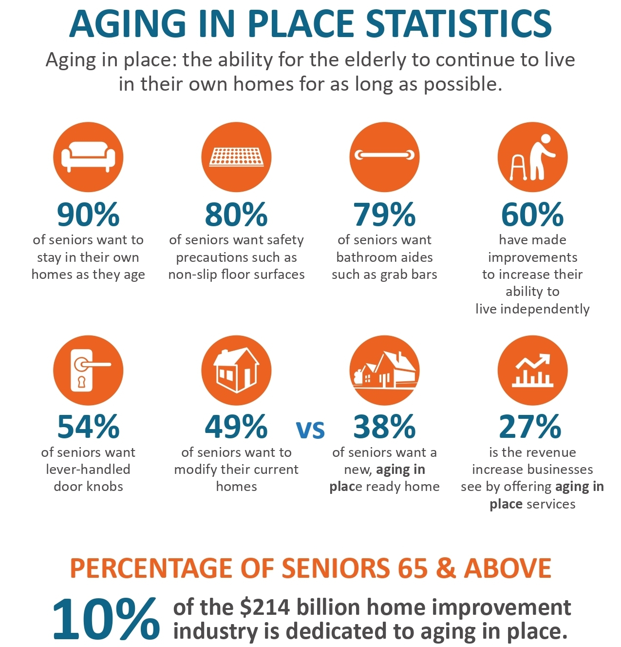 Aging In Place Statistics Concerning Seniors - Aging Canyon