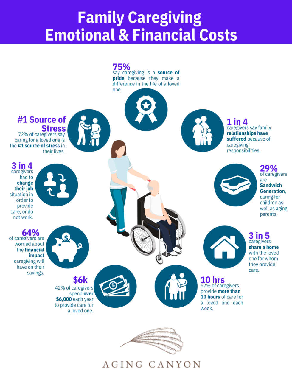 Taking Care Of Elderly Family Member Impacts Caregivers - Aging Canyon